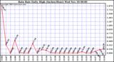  Rain Rate Daily High (Inches/Hour)	