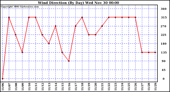  Wind Direction (By Day)		