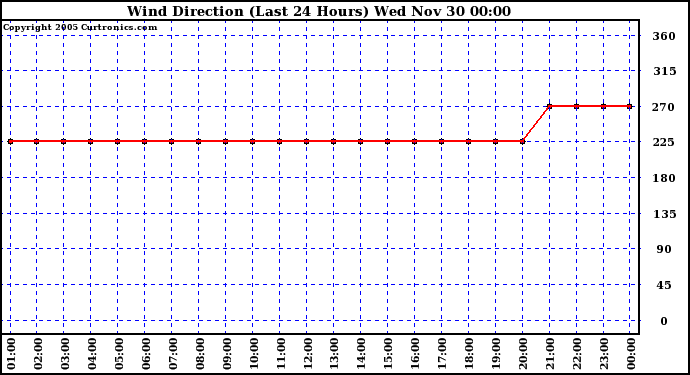  Wind Direction (Last 24 Hours)	