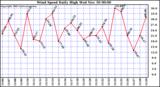  Wind Speed Daily High			