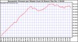  Barometric Pressure per Minute (Last 24 Hours)	