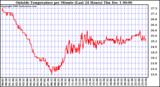  Outside Temperature per Minute (Last 24 Hours)	