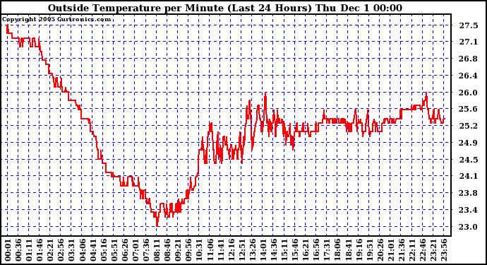  Outside Temperature per Minute (Last 24 Hours)	