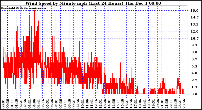  Wind Speed by Minute mph (Last 24 Hours)	