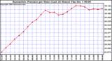  Barometric Pressure per Hour (Last 24 Hours)	