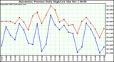  Barometric Pressure Daily High/Low		