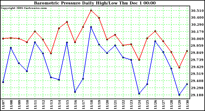  Barometric Pressure Daily High/Low		