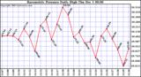  Barometric Pressure Daily High		