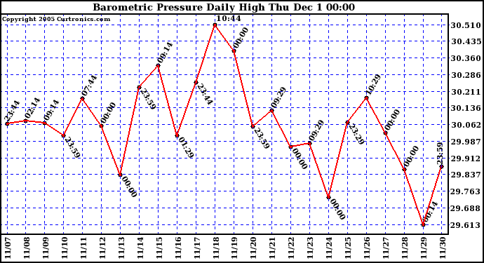  Barometric Pressure Daily High		