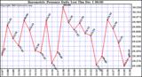  Barometric Pressure Daily Low			