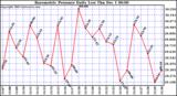  Barometric Pressure Daily Low			