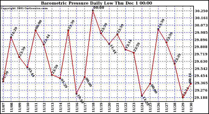  Barometric Pressure Daily Low			