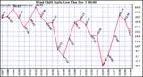  Wind Chill Daily Low 