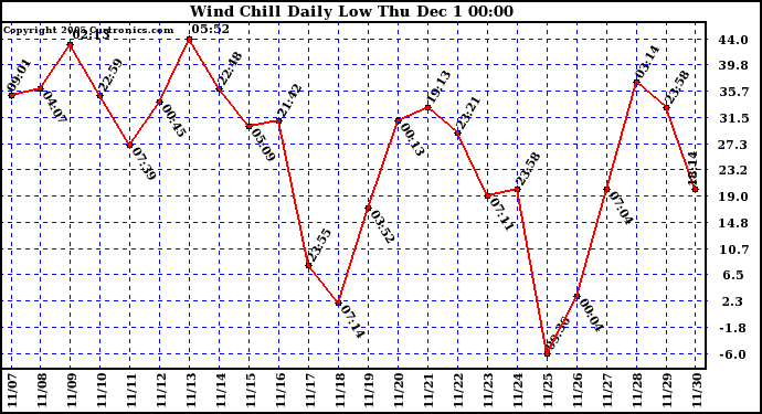  Wind Chill Daily Low 