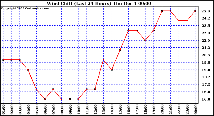  Wind Chill (Last 24 Hours)	