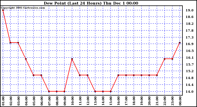  Dew Point (Last 24 Hours)	