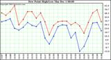  Dew Point High/Low		