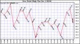  Dew Point High		