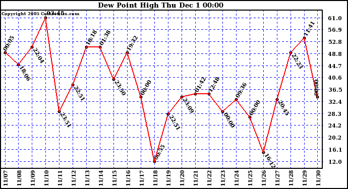  Dew Point High		