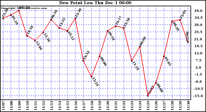  Dew Point Low			