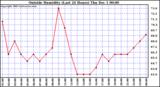  Outside Humidity (Last 24 Hours)	