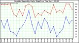  Outside Humidity Daily High/Low	