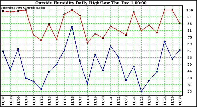  Outside Humidity Daily High/Low	