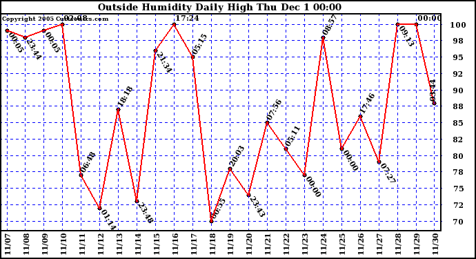  Outside Humidity Daily High		