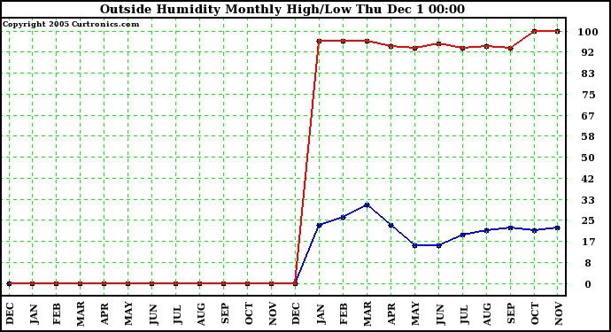  Outside Humidity Monthly High/Low	