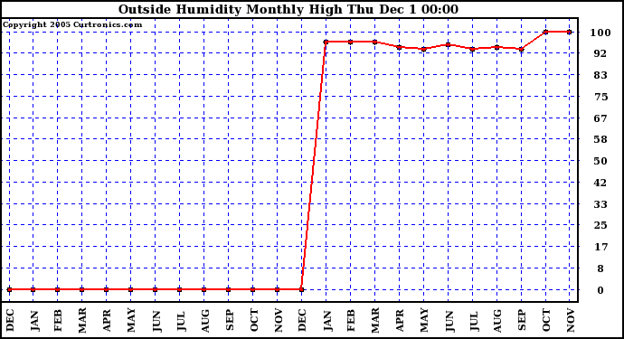  Outside Humidity Monthly High		