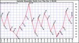  Outside Humidity Daily Low		