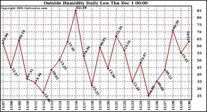  Outside Humidity Daily Low		