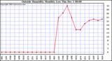  Outside Humidity Monthly Low		