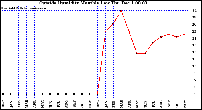 Outside Humidity Monthly Low		