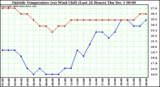  Outside Temperature (vs) Wind Chill (Last 24 Hours) 