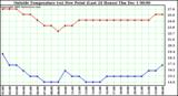  Outside Temperature (vs) Dew Point (Last 24 Hours)	