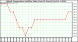  Outside Temperature (vs) Heat Index (Last 24 Hours)	