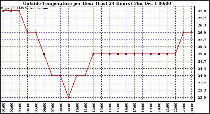  Outside Temperature per Hour (Last 24 Hours)		