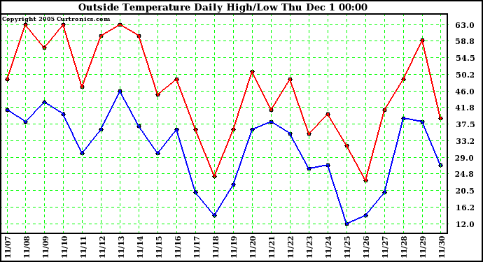  Outside Temperature Daily High/Low	