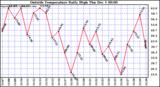  Outside Temperature Daily High	