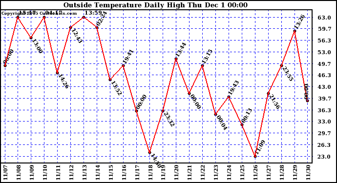  Outside Temperature Daily High	