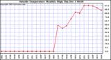  Outside Temperature Monthly High	