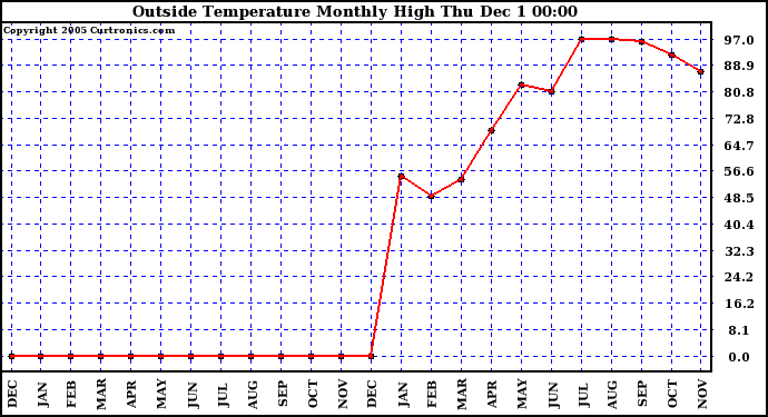  Outside Temperature Monthly High	