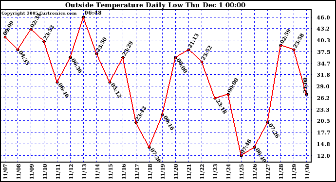  Outside Temperature Daily Low		