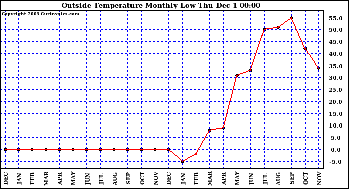  Outside Temperature Monthly Low	
