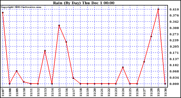  Rain (By Day)				