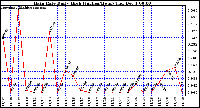  Rain Rate Daily High (Inches/Hour)	