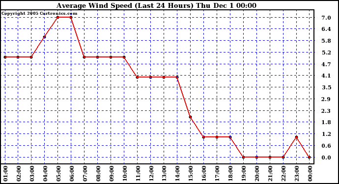  Average Wind Speed (Last 24 Hours)	