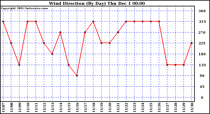  Wind Direction (By Day)		