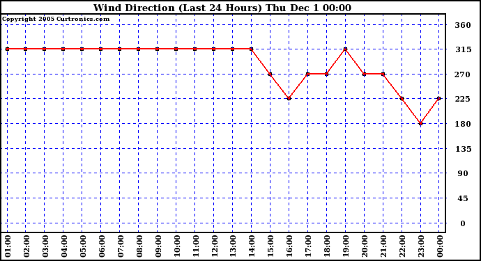  Wind Direction (Last 24 Hours)	